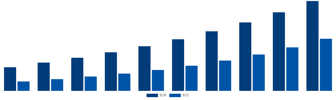 Brazil Gift Cards Market By End-User 2030