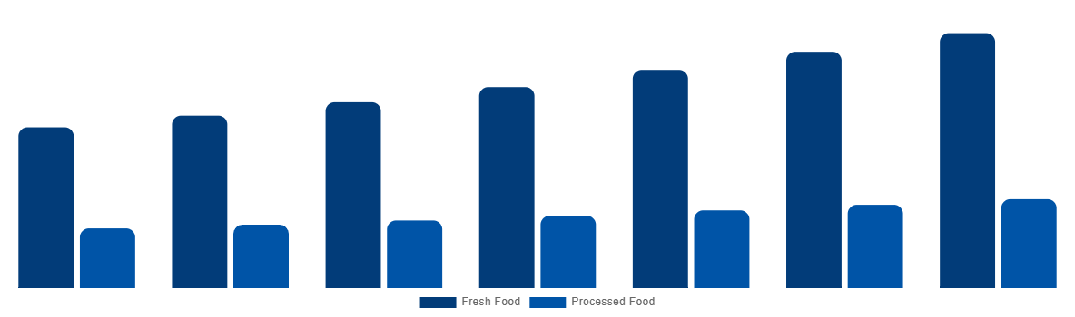 Brazil Halal Meat Market By Type 2027