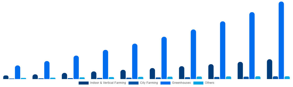 Brazil Horticulture Light Market By Application 2030
