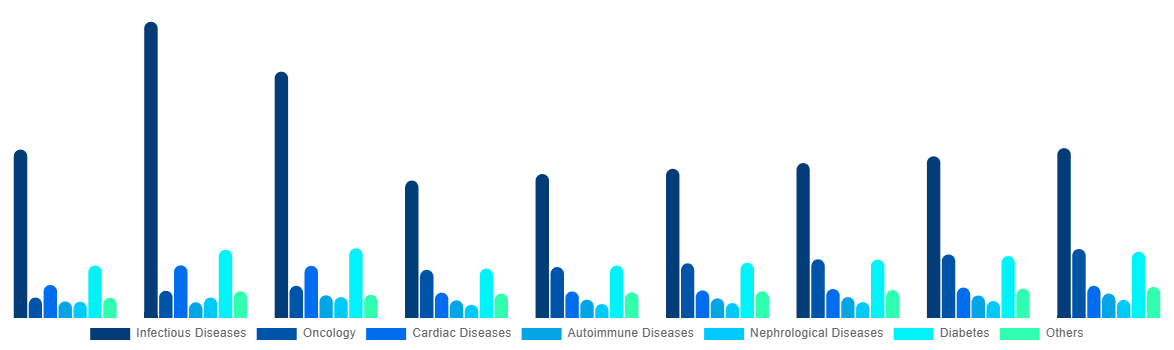Brazil In Vitro Diagnostics Market By Application 2028