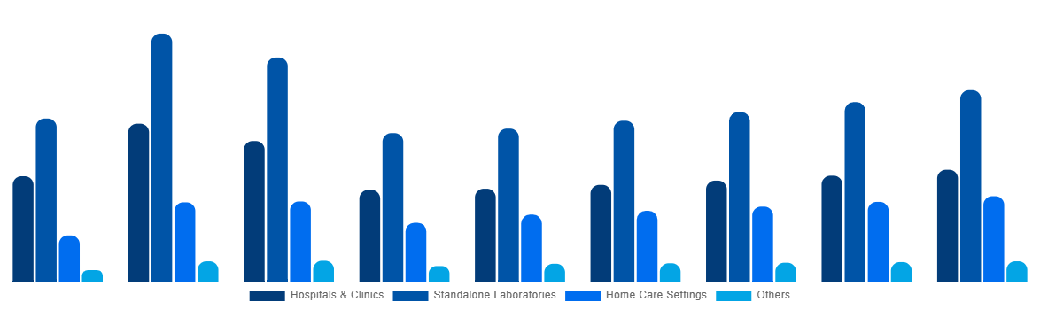 Brazil In Vitro Diagnostics Market By End User 2028
