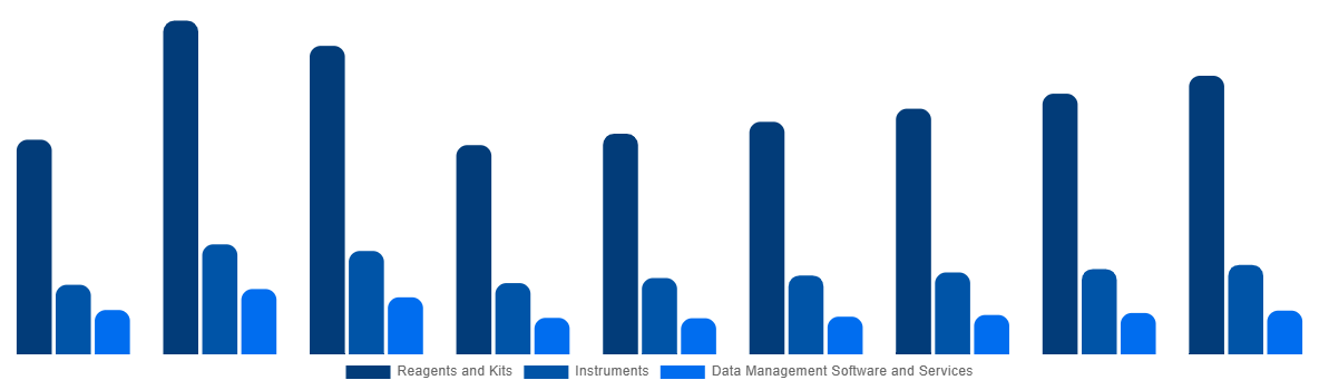 Brazil In Vitro Diagnostics Market By Product and Services 2028