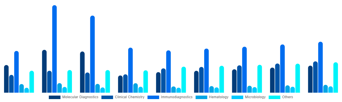 Brazil In Vitro Diagnostics Market By Technology 2028