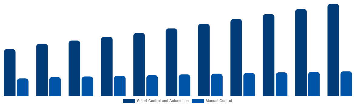 Brazil Industrial Air Blower Market By Control 2031
