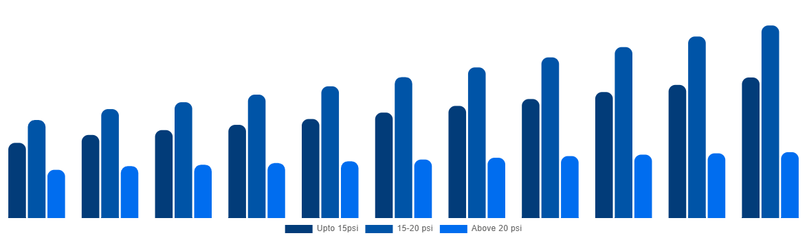 Brazil Industrial Air Blower Market By Pressure 2031