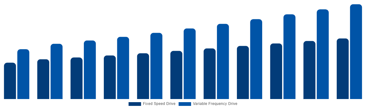 Brazil Industrial Air Blower Market By Technology 2031