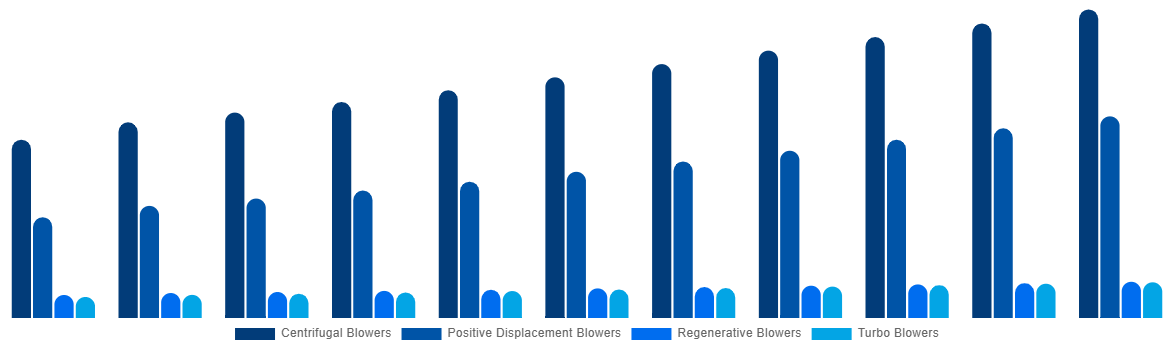Brazil Industrial Air Blower Market By Type 2031