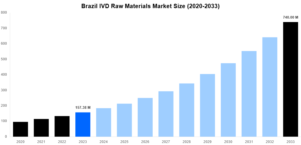 Brazil IVD Raw Materials Market Overview