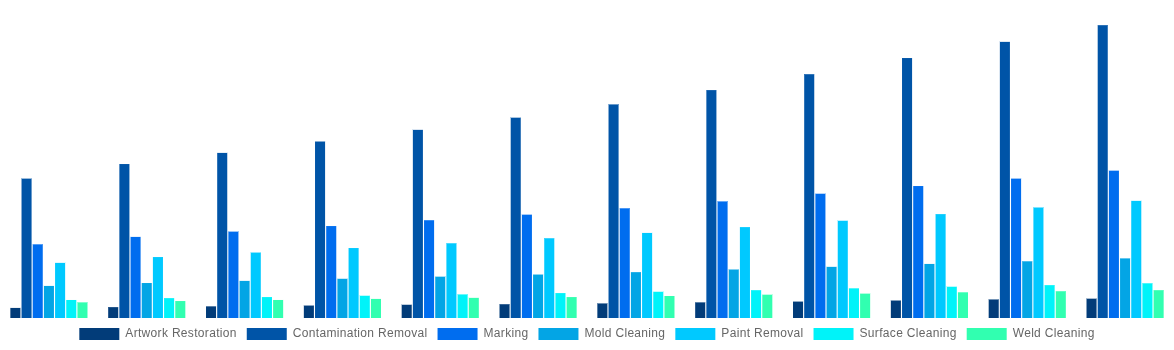 Brazil Laser Cleaning Market By Applications 2032