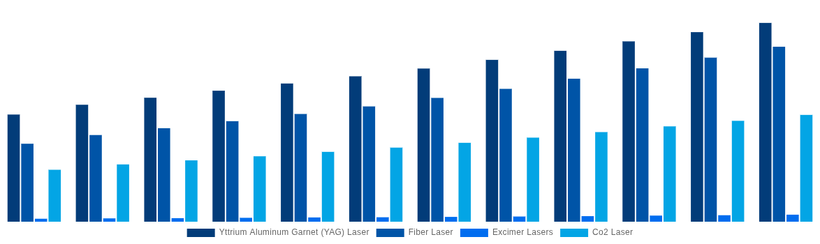 Brazil Laser Cleaning Market By Laser Type 2032