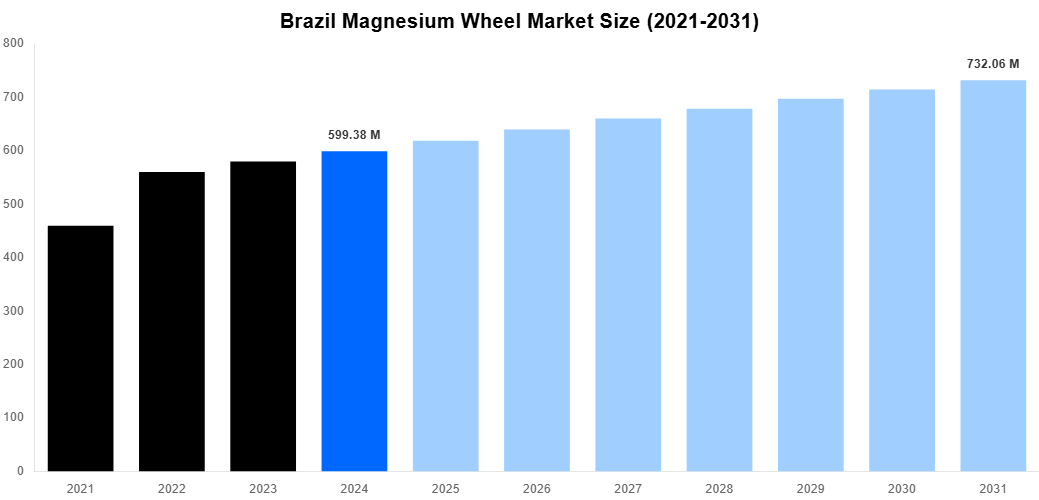 Brazil Magnesium Wheel Market Overview