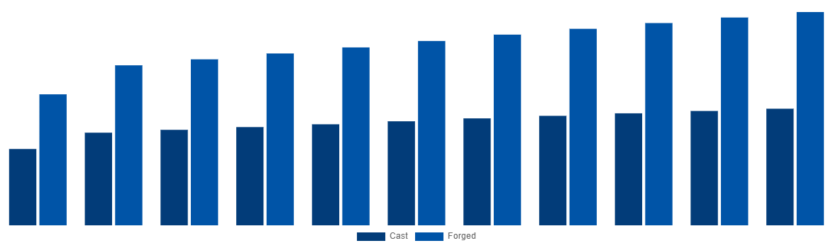 Brazil Magnesium Wheel Market By Manufacturing 2031