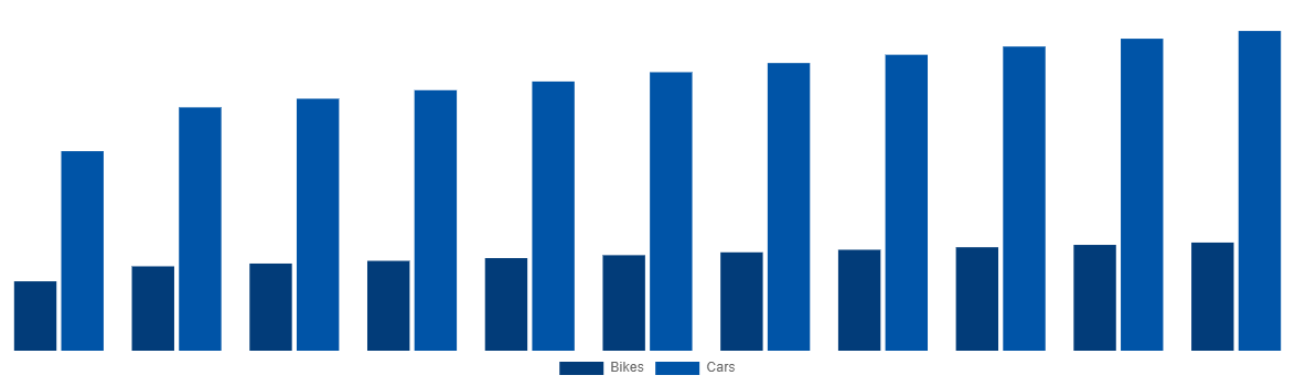 Brazil Magnesium Wheel Market By Vehicle 2031