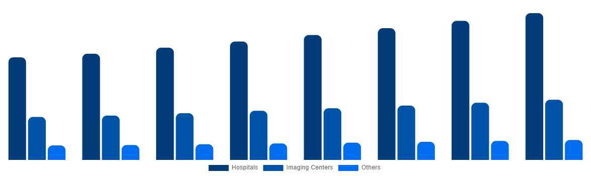Brazil Magnetic Resonance Imaging Systems Market By End User 2028