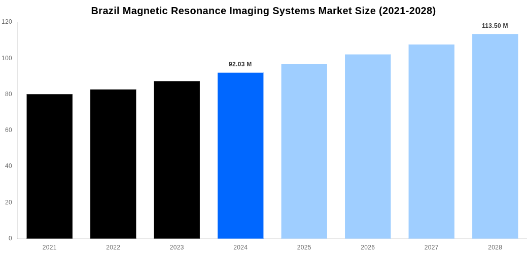 Brazil Magnetic Resonance Imaging Systems Market Overview