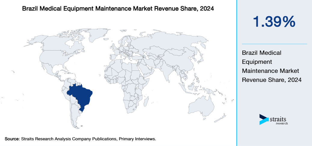 Brazil Medical Equipment Maintenance Market Revenue Share 2024