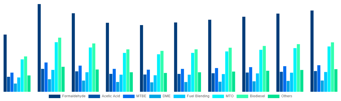 Brazil Methanol Market By Application 2028