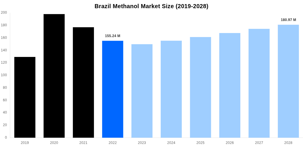 Brazil Methanol Market Overview