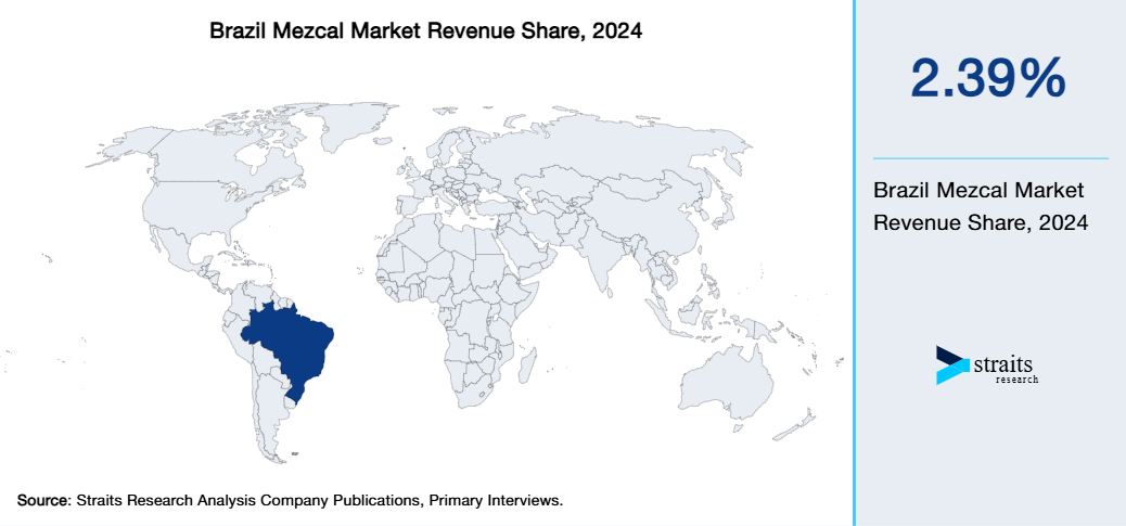 Brazil Mezcal Market Revenue Share 2024