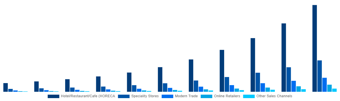 Brazil Mezcal Market By Sales Channel 2031