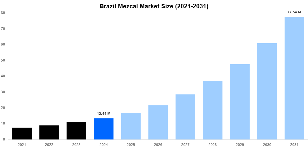 Brazil Mezcal Market Overview