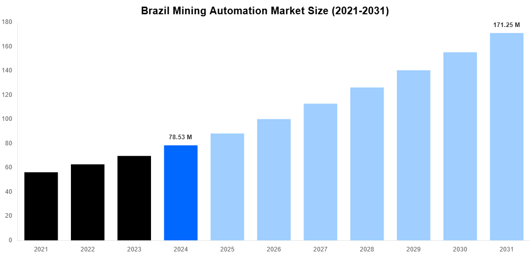 Brazil Mining Automation Market Overview
