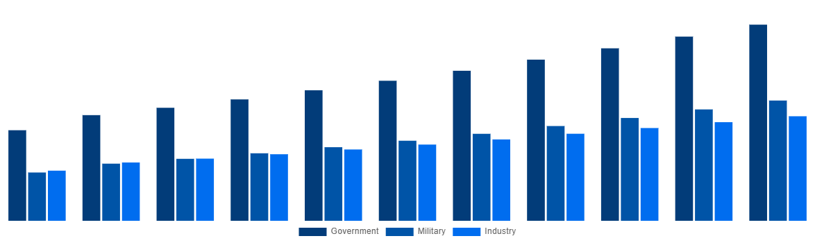 Brazil Modular Bridges Market By End-user 2031