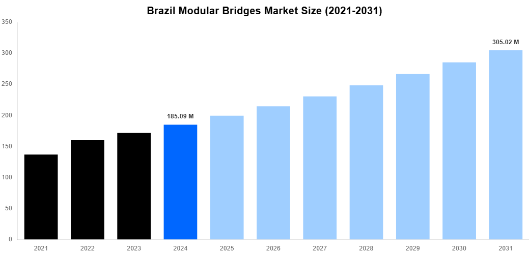 Brazil Modular Bridges Market Overview