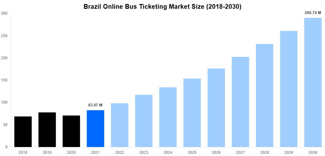 Brazil Online Bus Ticketing Market Overview