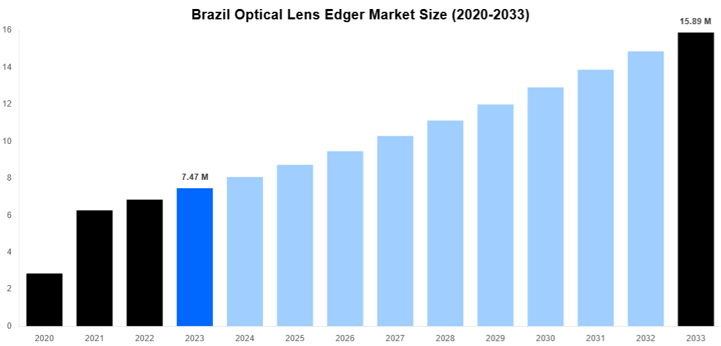Brazil Optical Lens Edger Market Overview
