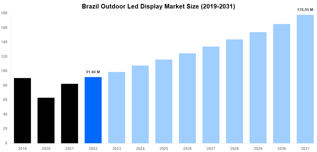 Brazil Outdoor Led Display Market Overview