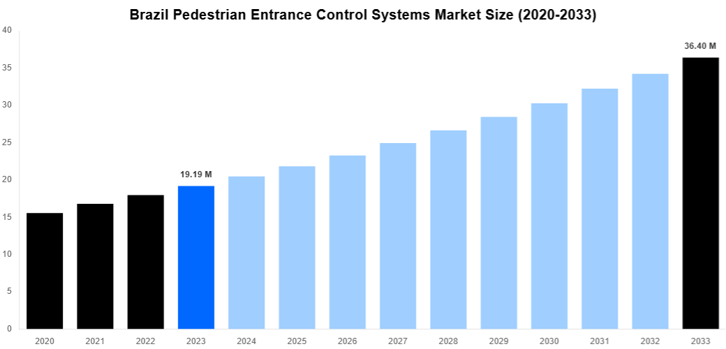 Brazil Pedestrian Entrance Control Systems Market Overview