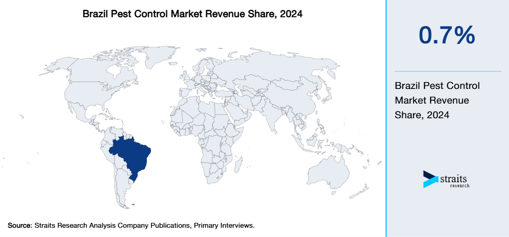 Brazil Pest Control Market Revenue Share 2024