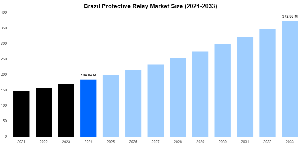 Brazil Protective Relay Market Overview