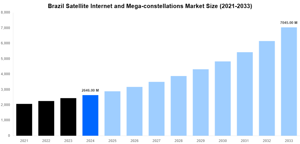 Brazil Satellite Internet and Mega-constellations Market Overview