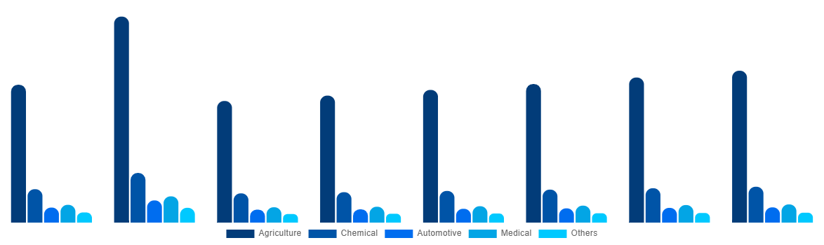 Brazil Urea Market By End-use 2028