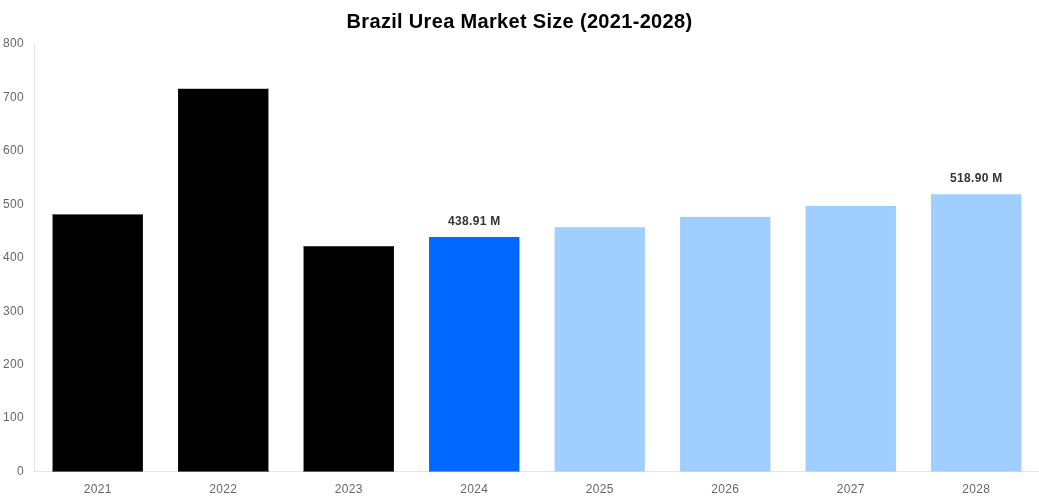 Brazil Urea Market Overview