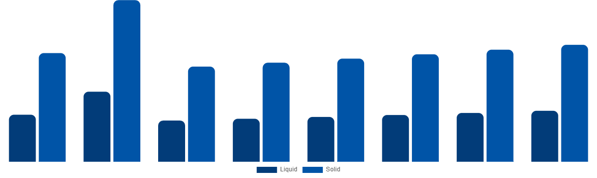 Brazil Urea Market By Type 2028