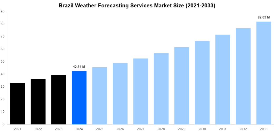 Brazil Weather Forecasting Services Market Overview