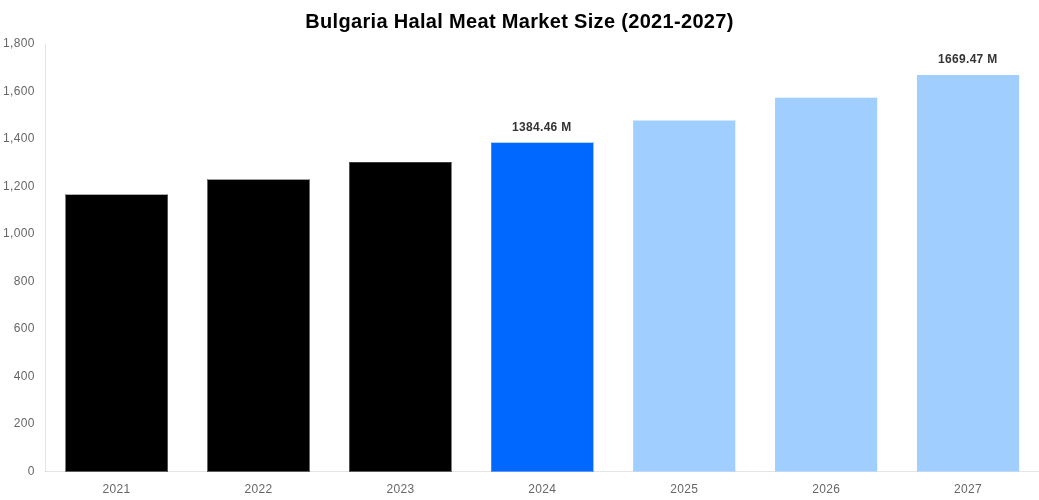 Bulgaria Halal Meat Market Overview