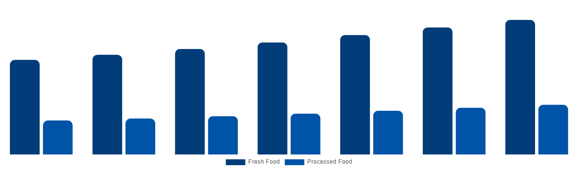 Bulgaria Halal Meat Market By Type 2027