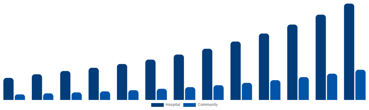 Canada Air Ambulance Market By By Application 2032