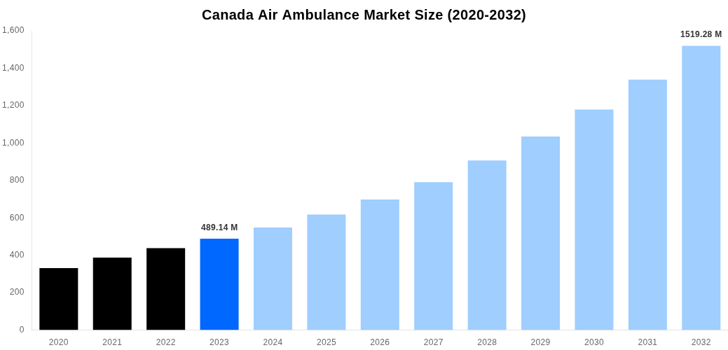 Canada Air Ambulance Market Overview
