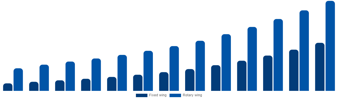Canada Air Ambulance Market By By Type 2032