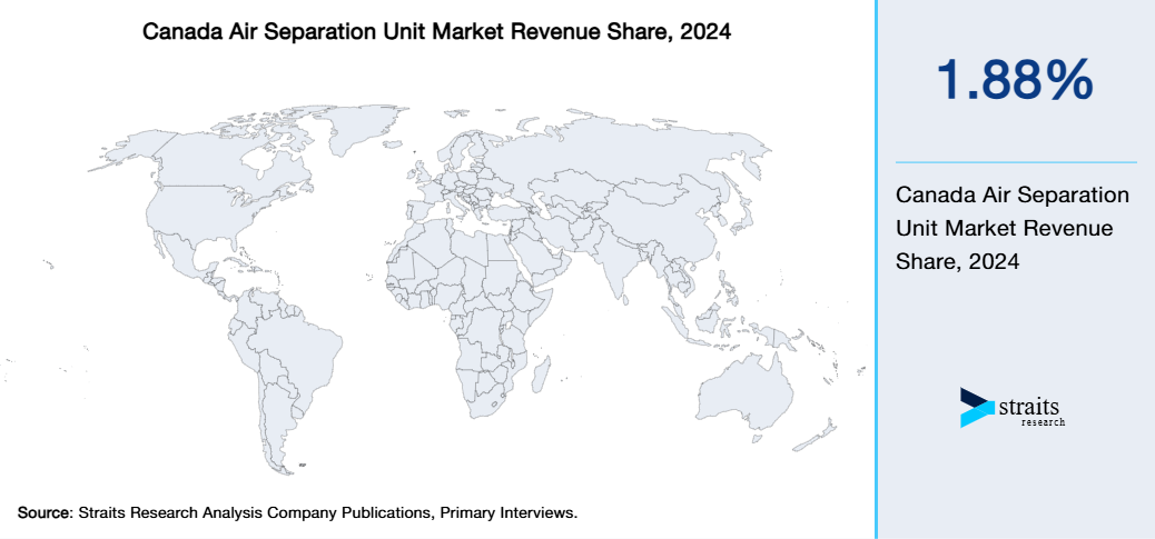 Canada Air Separation Unit Market Revenue Share 2024