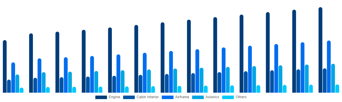Canada Aircraft Maintenance, Repair and Overhaul Market By Aircraft Division 2032