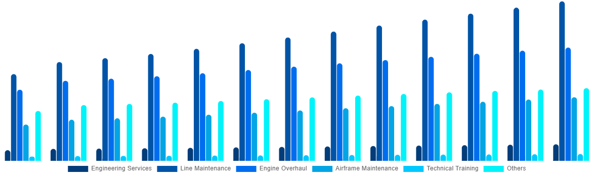 Canada Aircraft Maintenance, Repair and Overhaul Market By By Service 2032