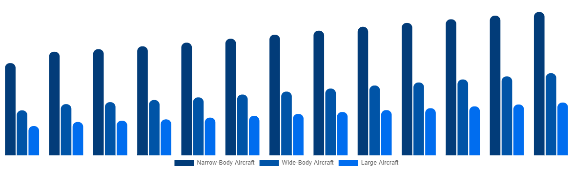 Canada Aircraft Maintenance, Repair and Overhaul Market By Type 2032