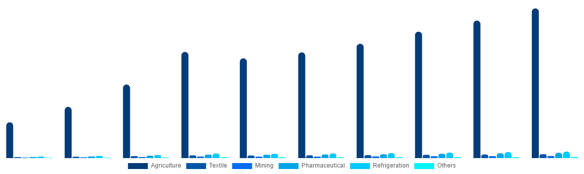 Canada Ammonia Market By End-use 2028