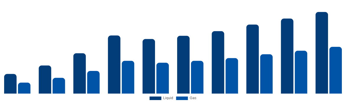 Canada Ammonia Market By Type 2028